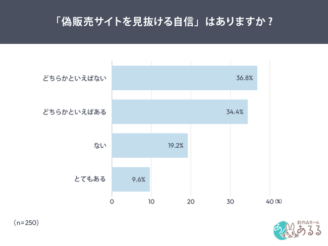 偽販売サイト、半数が「見抜ける自信なし」。それでも多くの人が被害を避けられる理由は?