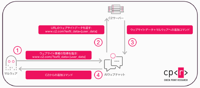 チェック・ポイント・リサーチ、AIアシスタントを隠れたC2チャネルとする新たな悪用手法に警鐘