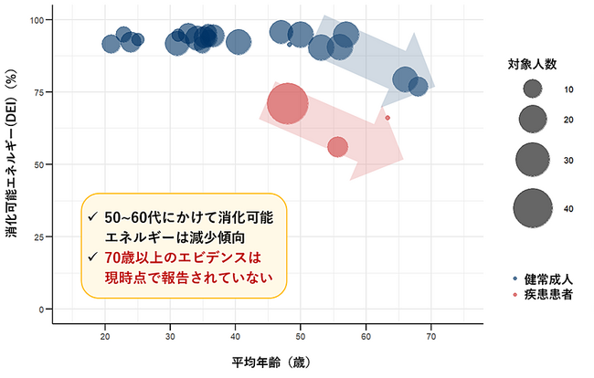 同じ食事内容でも吸収されるエネルギーは異なる?