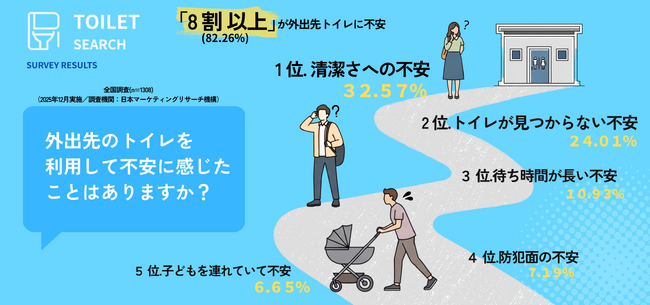 【トイレサーチ調査結果】外出先トイレ利用で8割以上が“不安”を経験