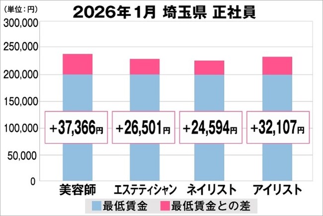 美プロ調べ「2026年1月 最低賃金から見る美容業界の給料調査」~埼玉版~