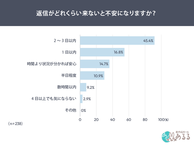 問い合わせ対応、利用者が不安を感じるのは“返信がない状態” 信頼の最大要素は「受付通知」