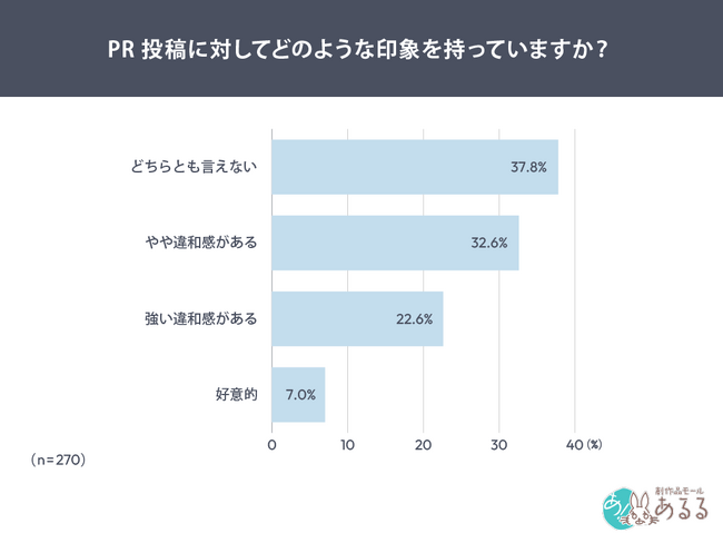 PR投稿の違和感、理由1位は「宣伝色が強すぎる」70.5%一方で4人に1人が購入経験あり