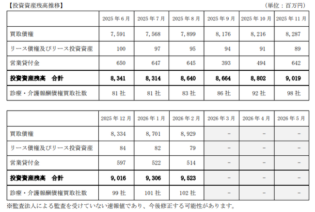 D&Mカンパニー、投資資産残高(連結)に関するお知らせ(2026年2月)
