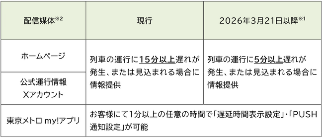 5分以上の遅れが発生した場合にホームページ、公式Xアカウントに運行情報を配信します