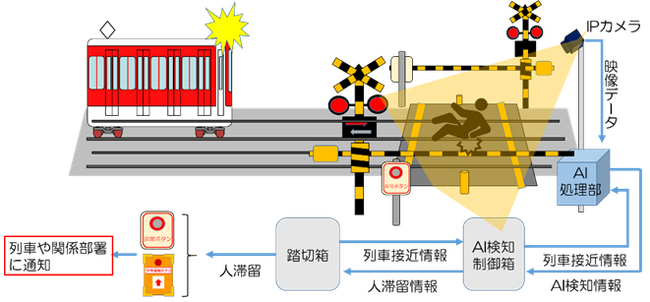 近畿日本鉄道にAI画像解析を活用した「踏切道歩行者見守りシステム」を納入