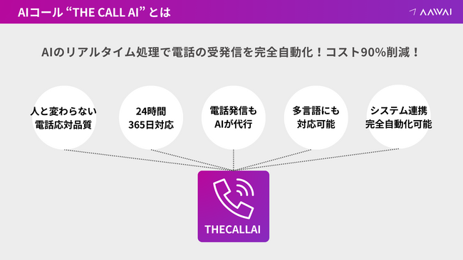 AIコールで電話業務をまるごと自動化する「THE CALL AI」を提供開始