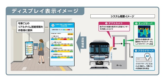 日比谷線と東西線の駅構内に号車ごとのリアルタイム混雑状況表示を導入