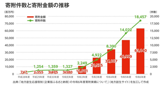 日本代理店協会、株式会社ジチタイリンクと企業版ふるさと納税に関する業務提携契約を締結