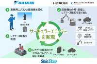 業務用エアコン圧縮機のレアアース磁石リサイクルに向けた協創を開始