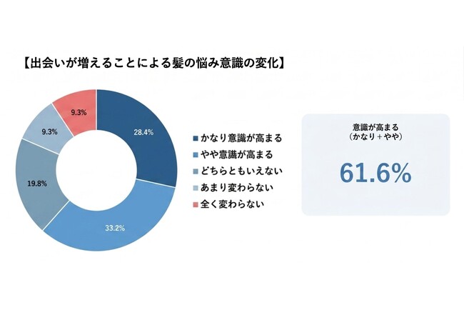 髪の悩みを持つ男女の6割超が「新しい出会いが増えると髪の悩みを意識」