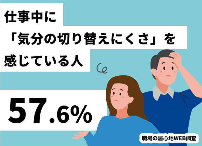 【職場の居心地WEB調査】57.6%が「仕事中に気分の切り替えにくさを感じている」