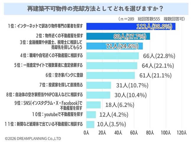 再建築不可物件の売却方法として何を選びますか?【アンケート結果発表】
