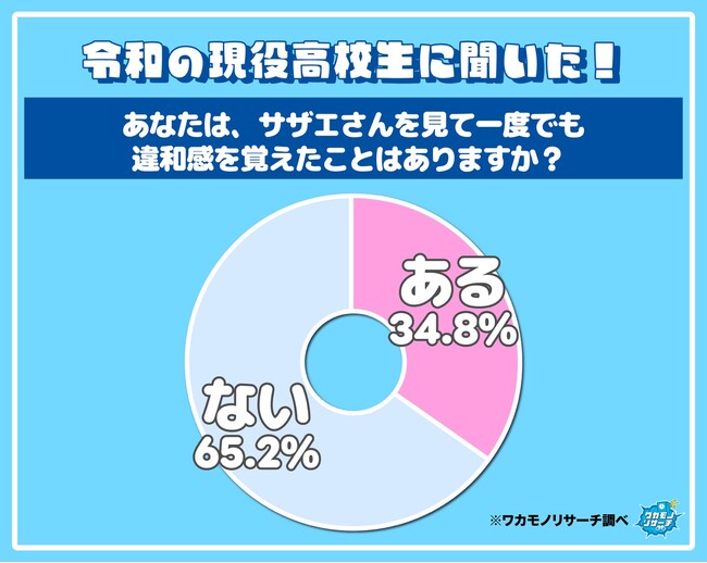 令和の現役高校生の65%が「サザエさんを見ても違和感がない」ことが判明