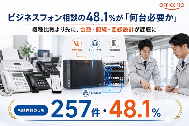 【実態調査】ビジネスフォン相談の48.1%が「何台必要か」