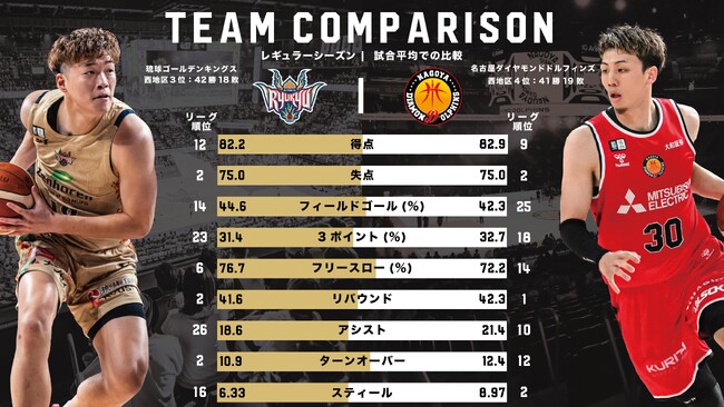 データで見るチャンピオンシップ セミファイナル名古屋ダイヤモンドドルフィンズ戦