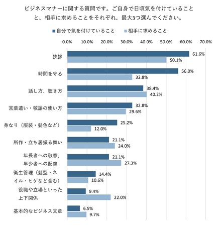 相手に求めるビジネスマナー、「挨拶」が50.1%で最多