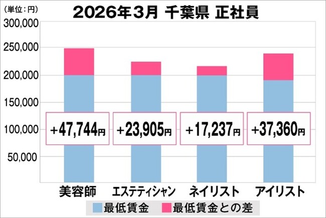 美プロ調べ「2026年3月 最低賃金から見る美容業界の給料調査」~千葉版~