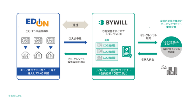バイウィルとエディオンが連携し、家庭向けエコキュート導入によるJ-クレジット創出を開始