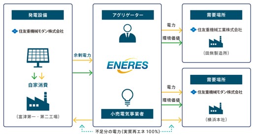 住友重機械グループ間でのオフサイトPPA供給で再生可能エネルギーの余剰電力を有効活用