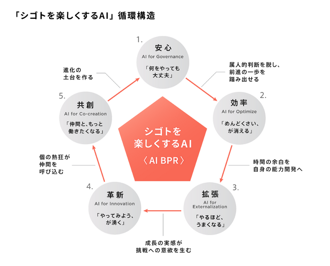 ストックマーク、新ブランドプロミス「シゴトを楽しくするAI」を策定