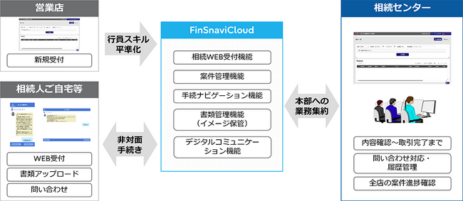足利銀行様に相続事務手続きのデジタル化を支援するサービスを導入し、運用を開始