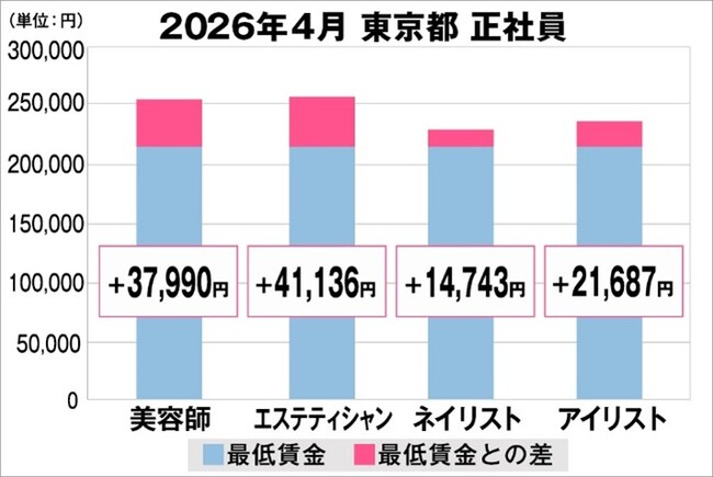 美プロ調べ「2026年4月 最低賃金から見る美容業界の給料調査」~東京版~