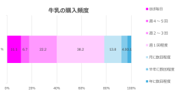 【6月1日は牛乳の日】「気づいたら牛乳がない!」はなぜ起きる?調査で見えた“見えない管理ストレス”の正体