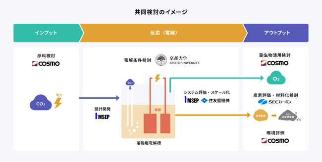 溶融塩電解技術を用いた CO2 由来固体炭素製造のベンチスケール検証を開始
