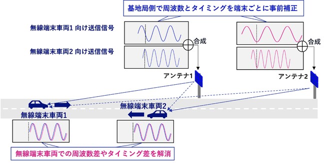 6G時代に向け、複数の高速移動車両で安定した大容量ミリ波通信の実証に成功