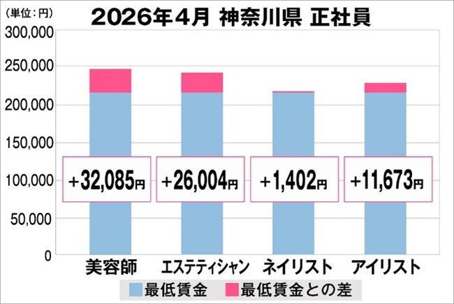 美プロ調べ「2026年4月 最低賃金から見る美容業界の給料調査」~神奈川版~