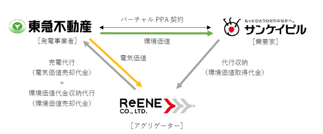 サンケイビルと東急不動産グループ、オンサイトとバーチャルを組み合わせたPPAの取り組みを開始