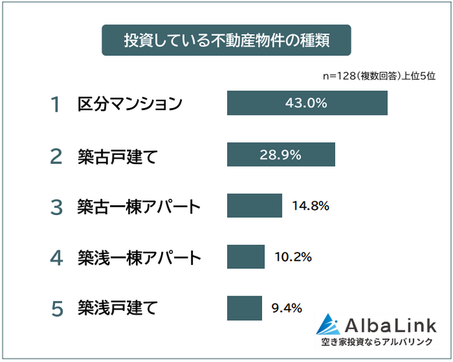 【投資している不動産物件ランキング|利益が出る物件は?】投資家128人アンケート調査