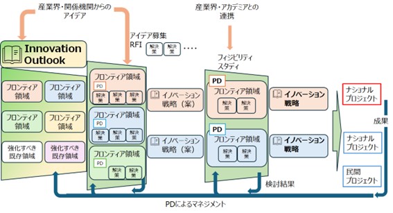 2040年以降の新産業の創出に向け、「フロンティア育成事業」を6領域に拡充しました