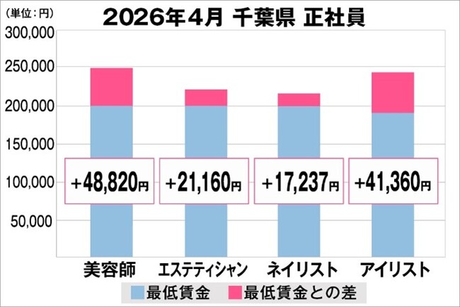 美プロ調べ「2026年4月 最低賃金から見る美容業界の給料調査」~千葉版~