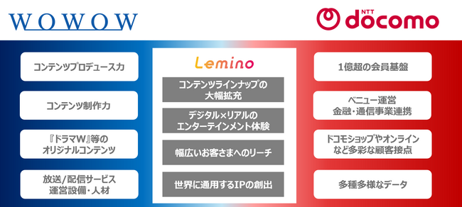 株式会社WOWOWと株式会社NTTドコモ、資本業務提携契約を締結