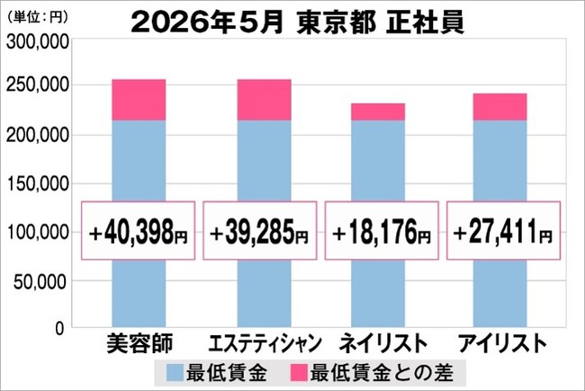 美プロ調べ「2026年5月 最低賃金から見る美容業界の給料調査」~東京版~