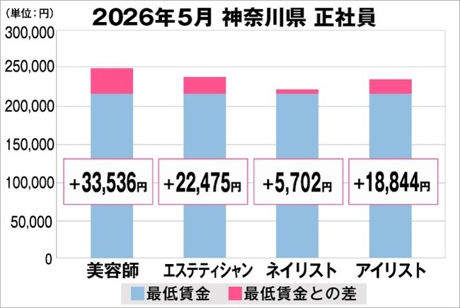 美プロ調べ「2026年5月 最低賃金から見る美容業界の給料調査」~神奈川版~