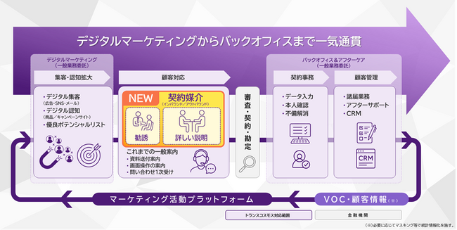 トランスコスモス、金融サービス仲介業の登録を完了