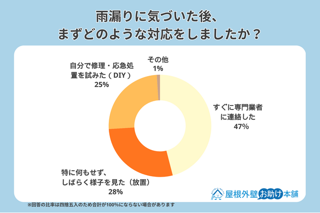 【独自調査】雨漏り経験者の50%超が業者を呼ばず自力で対処!