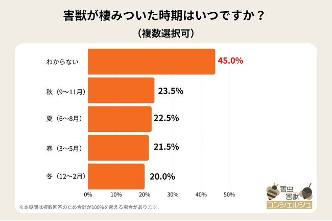 害獣対策はお早めに!季節関係なく棲みつく厄介者