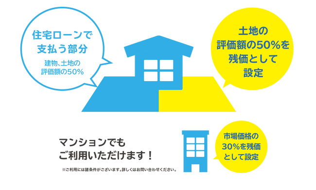 住宅ローンの月々の支払いが半分に!?「おうちの残価設定ローン(借換)」をリリース。