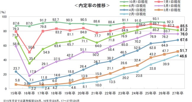 内定後の学生との接点づくりが進む、内定者集合への参加経験は44.7%