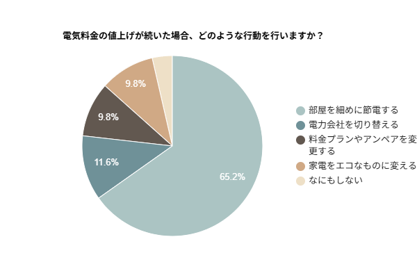 【電気料金の値上げ調査】約67%が「節電対策する」と回答