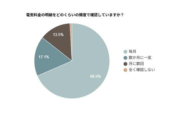 【電気代の意識調査】約70%の人が電気料金の明細を毎月確認している