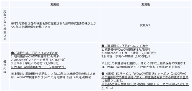 株主優待制度の変更に関するお知らせ