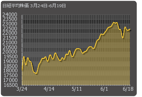 日経平均株価の著作権は日本経済新聞社に帰属します。 日経平均株価の著作権は日本経済新聞社に帰属します。