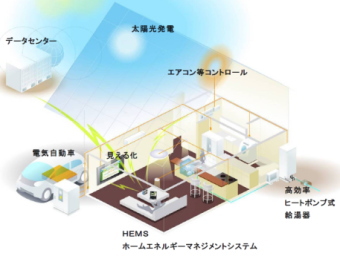 積水化学工業＜４２０４＞（東１）住宅カンパニーと日本電気（ＮＥＣ）＜６７０１＞は、次世代型住宅（スマートハウス）の中核技術であるＨＥＭＳ（ホームエネルギーマネジメントシステム）領域で事業提携することに合意、２０１０年１０月１日に事業提携契約を締結した。