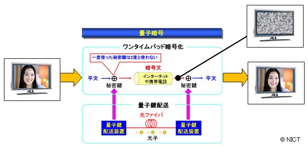 独立行政法人情報通信研究機構が公開した量子暗号における操作の概要図
