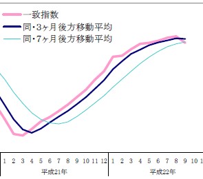 内閣府が公表した平成22年9月分景気動向指数の速報資料内に掲載された一致指数の推移を表すグラフの一部